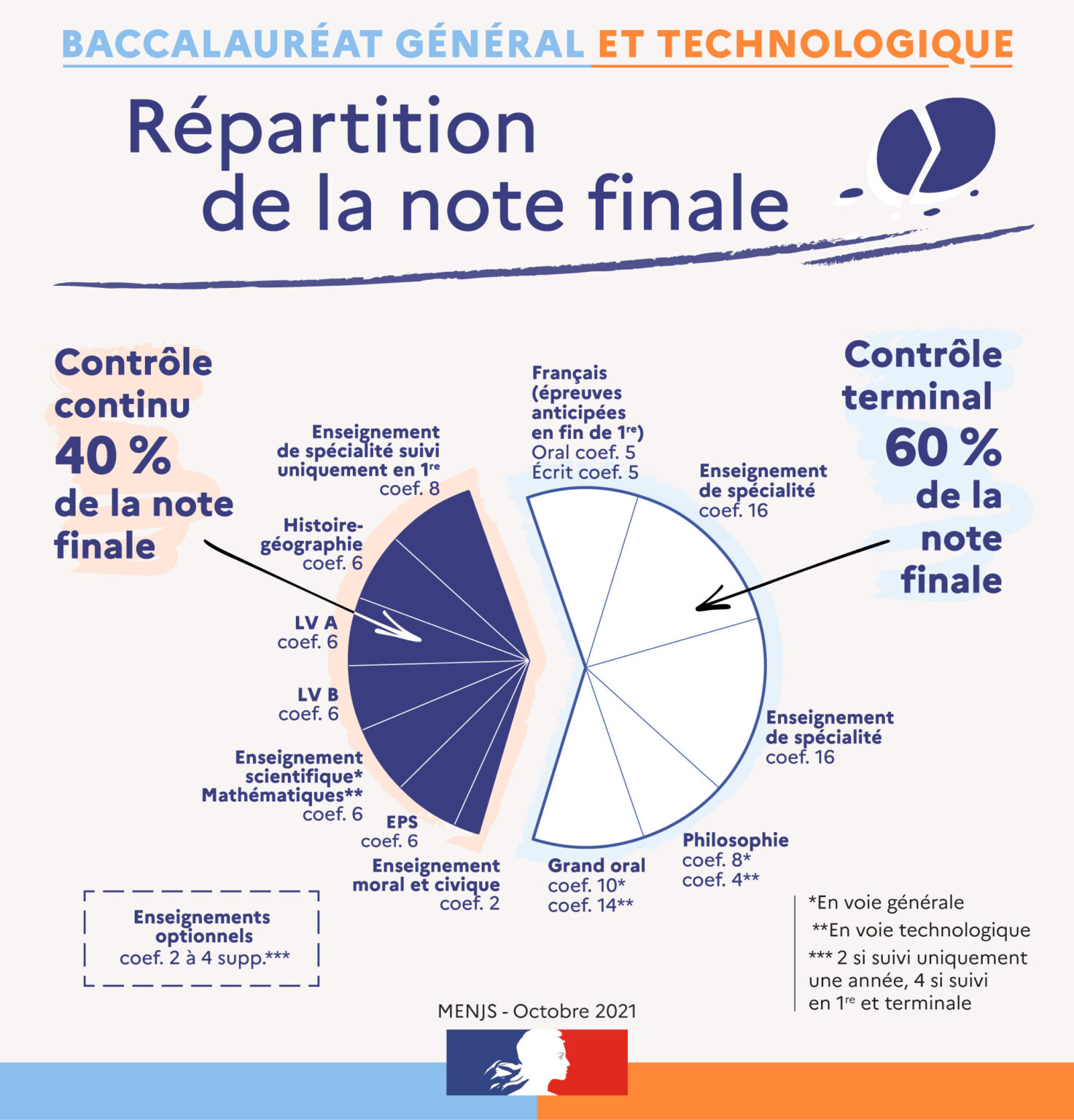 Simulateur Bac 2026 D couvrez Notre Outil Puissant